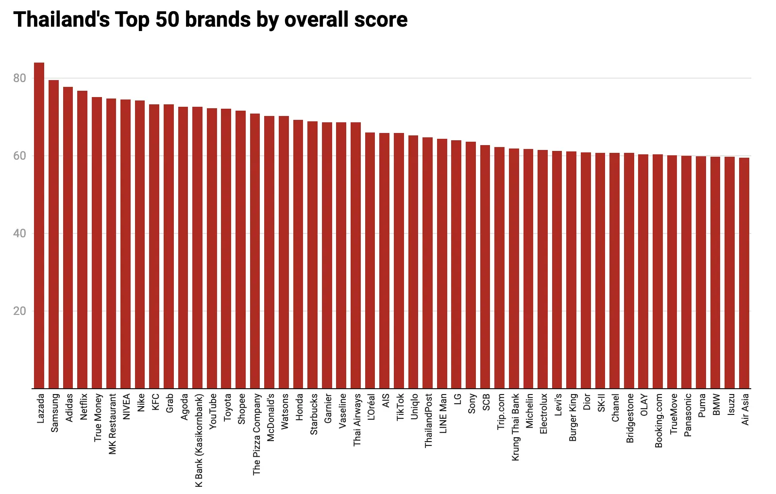 Thailand top 50 brand 2025